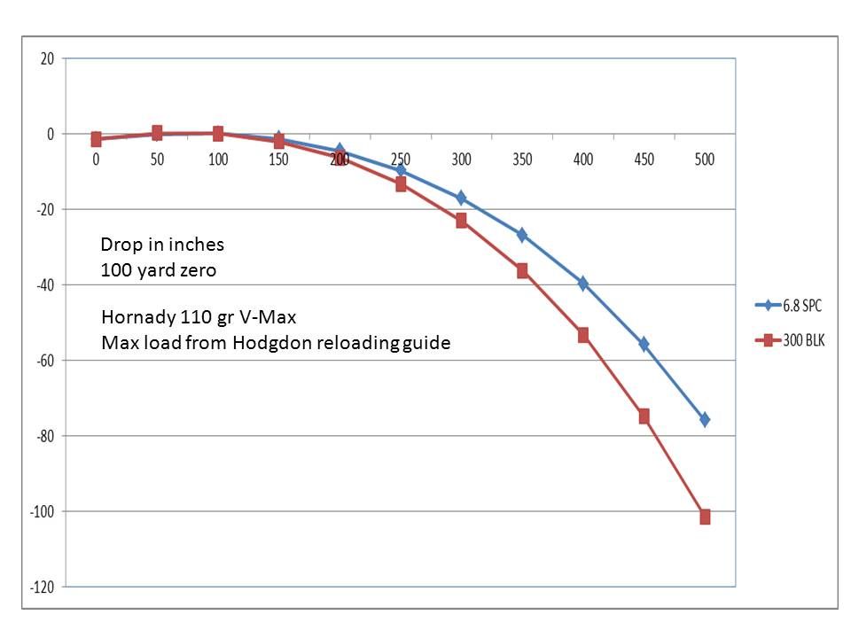 300 Blackout Supersonic Trajectory Chart